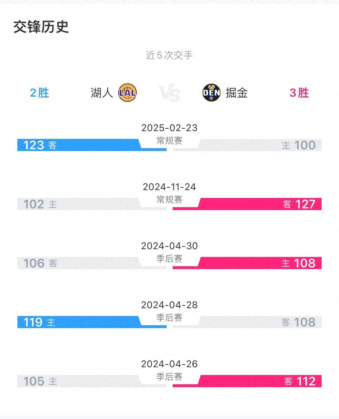  Rookie连续五场比赛得分超过连败，掘金挑战极限！